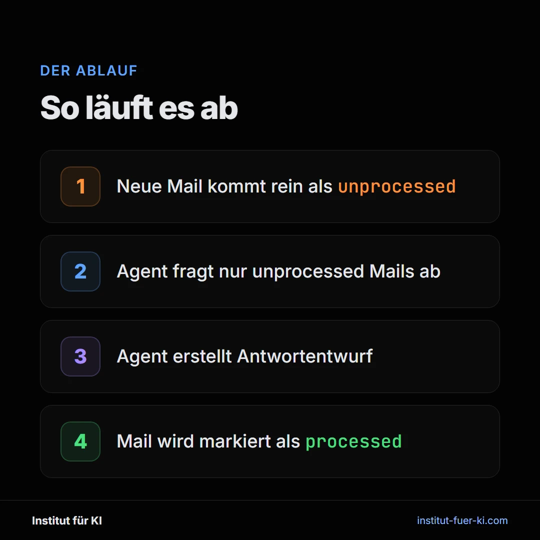 Ablauf des Processed-Flag-Musters: unprocessed Mail, Agent erstellt Entwurf, Mail wird als processed markiert