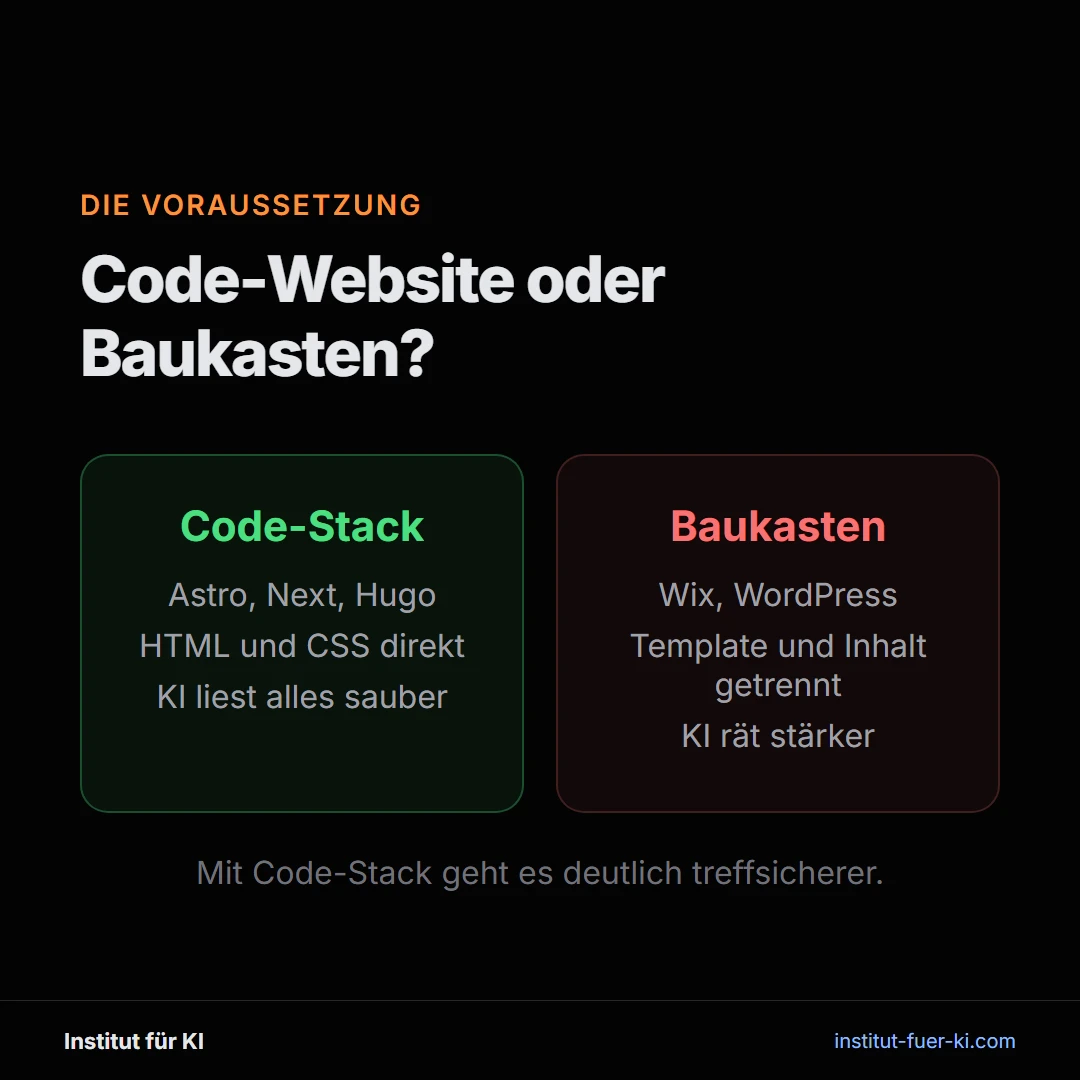 Code-Stack wie Astro vs Baukasten wie Wix oder WordPress: Vergleich für KI-Posts